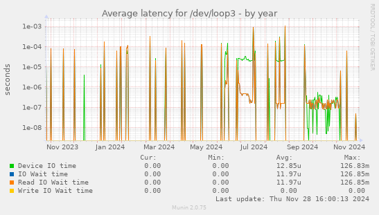 Average latency for /dev/loop3