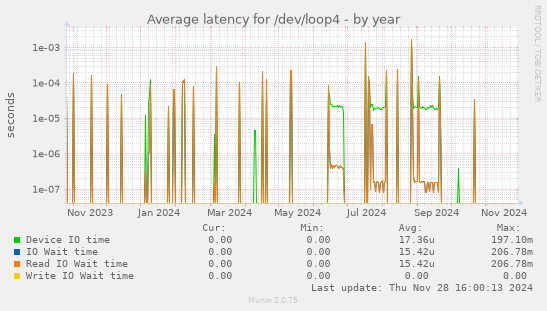 Average latency for /dev/loop4