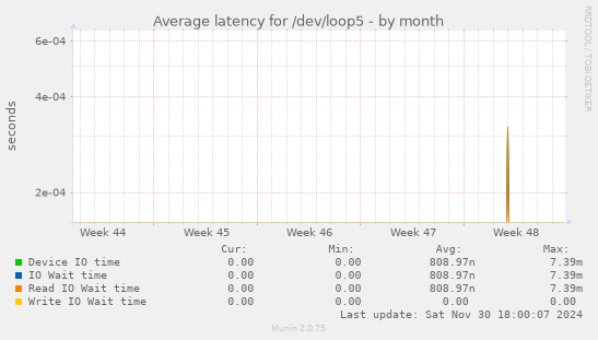 Average latency for /dev/loop5