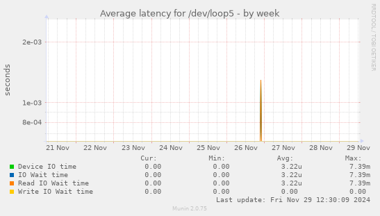 Average latency for /dev/loop5