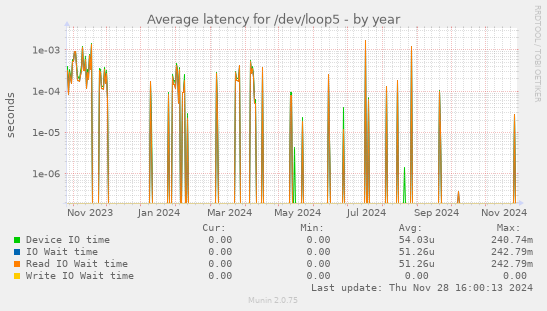 Average latency for /dev/loop5