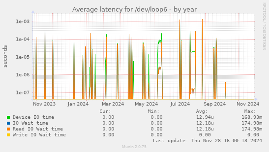 Average latency for /dev/loop6