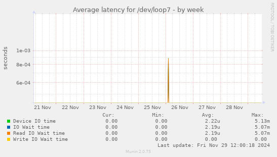 Average latency for /dev/loop7