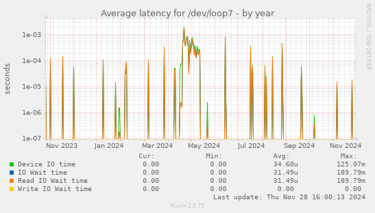 Average latency for /dev/loop7