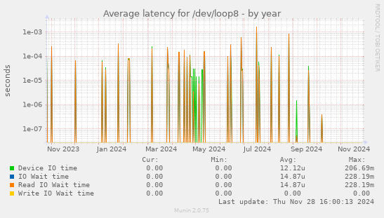 Average latency for /dev/loop8