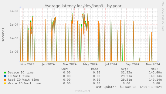 Average latency for /dev/loop9