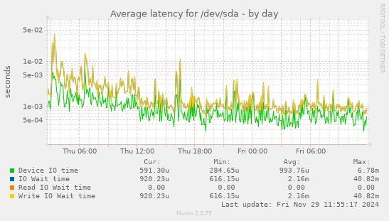 Average latency for /dev/sda