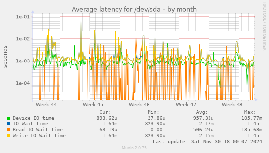 Average latency for /dev/sda