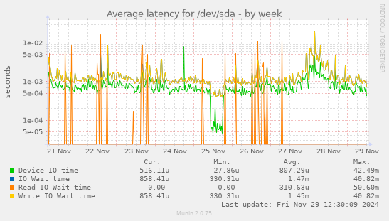 Average latency for /dev/sda