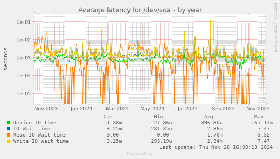 Average latency for /dev/sda