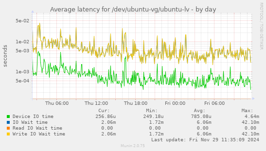 Average latency for /dev/ubuntu-vg/ubuntu-lv