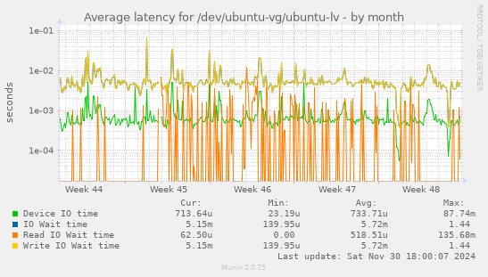 Average latency for /dev/ubuntu-vg/ubuntu-lv