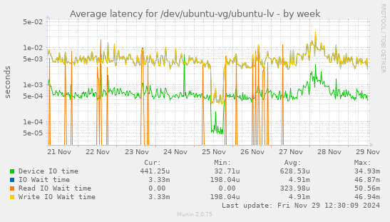 Average latency for /dev/ubuntu-vg/ubuntu-lv