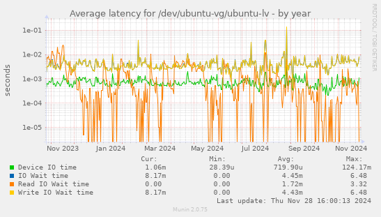 Average latency for /dev/ubuntu-vg/ubuntu-lv