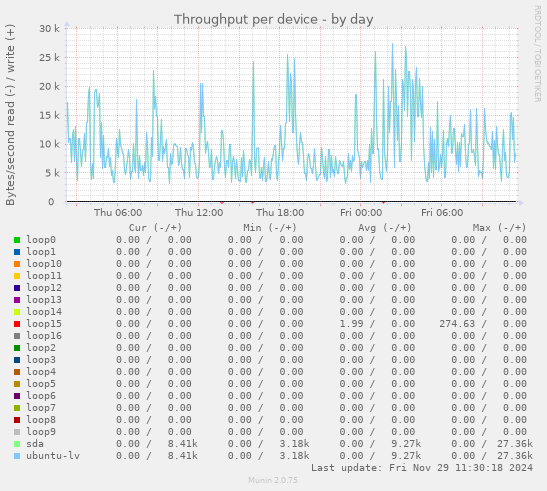 Throughput per device