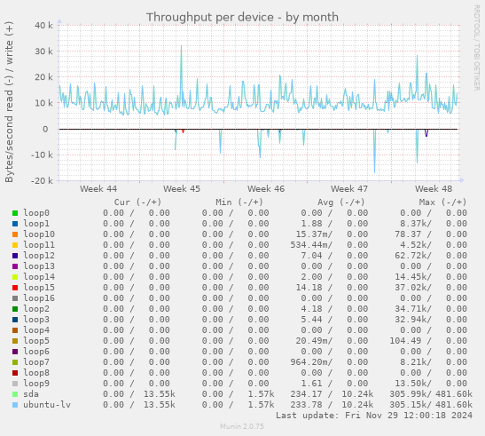 Throughput per device