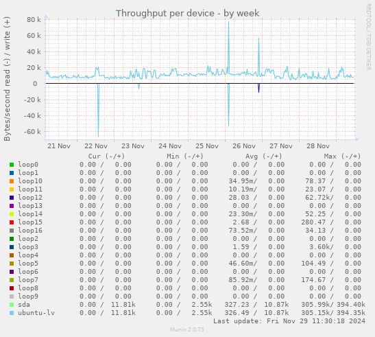 Throughput per device