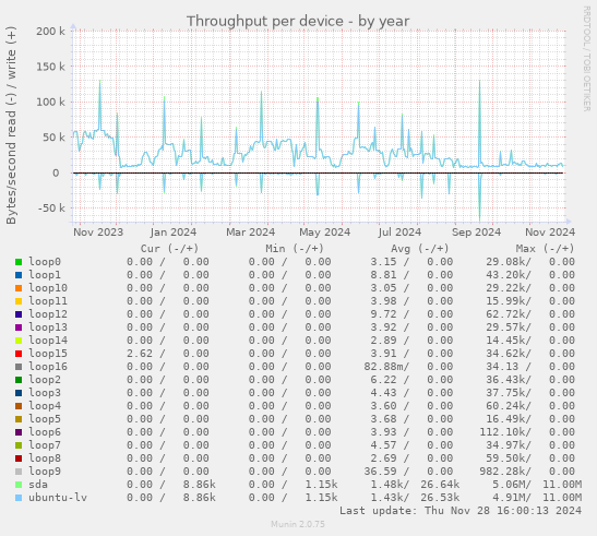 Throughput per device