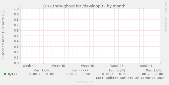 Disk throughput for /dev/loop0