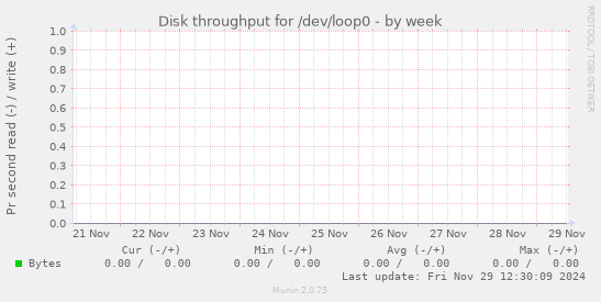 Disk throughput for /dev/loop0