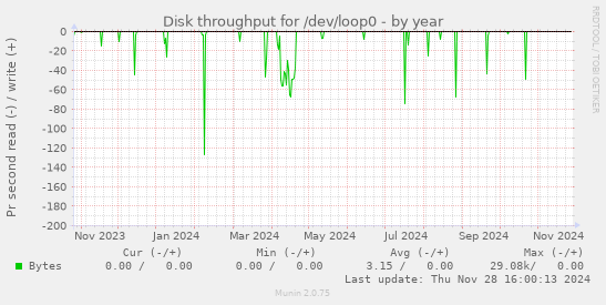 Disk throughput for /dev/loop0