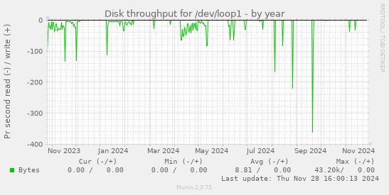 Disk throughput for /dev/loop1