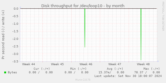 Disk throughput for /dev/loop10