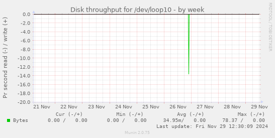 Disk throughput for /dev/loop10