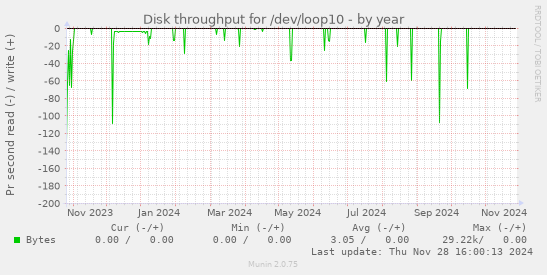 Disk throughput for /dev/loop10