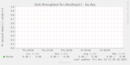 Disk throughput for /dev/loop11