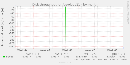 Disk throughput for /dev/loop11