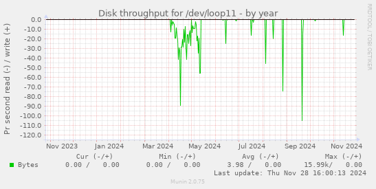 Disk throughput for /dev/loop11