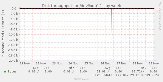 Disk throughput for /dev/loop12