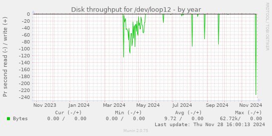 Disk throughput for /dev/loop12