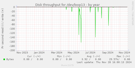 Disk throughput for /dev/loop13