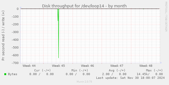 Disk throughput for /dev/loop14