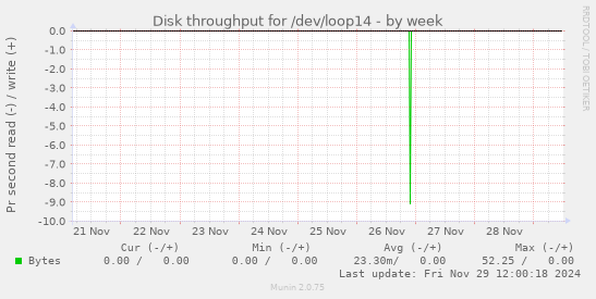 Disk throughput for /dev/loop14