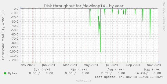 Disk throughput for /dev/loop14