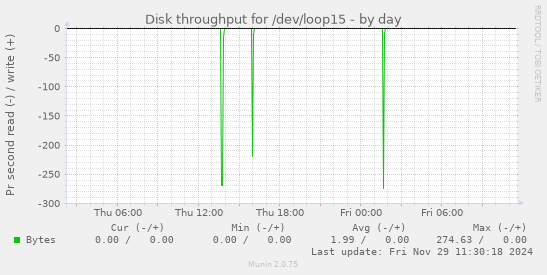 Disk throughput for /dev/loop15