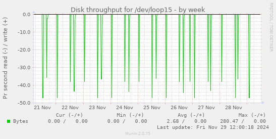 Disk throughput for /dev/loop15