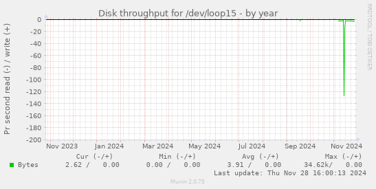 Disk throughput for /dev/loop15