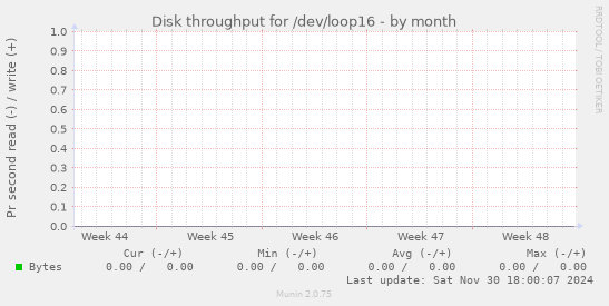 Disk throughput for /dev/loop16