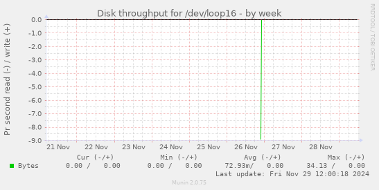 Disk throughput for /dev/loop16