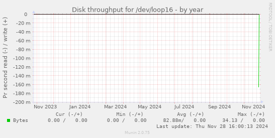 Disk throughput for /dev/loop16