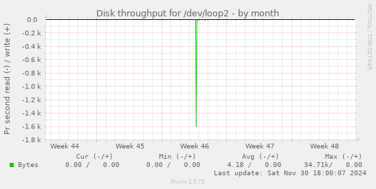 Disk throughput for /dev/loop2