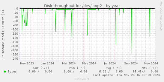 Disk throughput for /dev/loop2