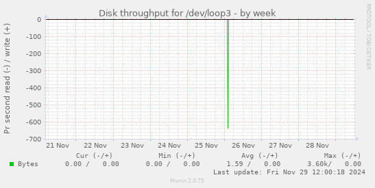 Disk throughput for /dev/loop3