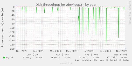 Disk throughput for /dev/loop3