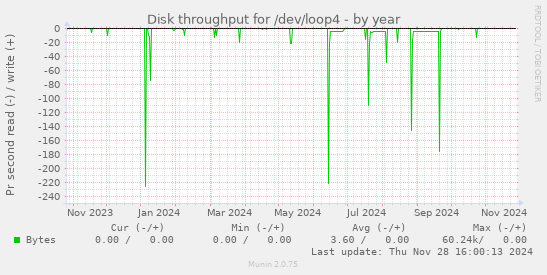 Disk throughput for /dev/loop4