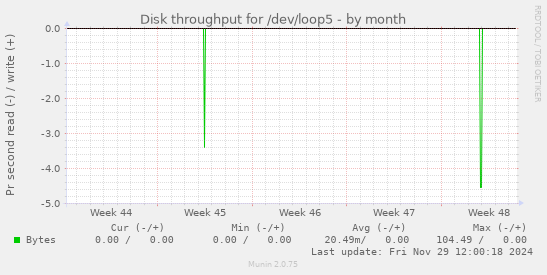 monthly graph